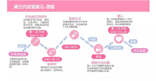 台湾第三代试管婴儿流程图 台湾第三代试管婴儿流程图