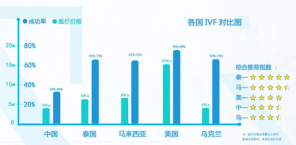 世界各国试管婴儿价格对比 世界各国试管婴儿价格对比